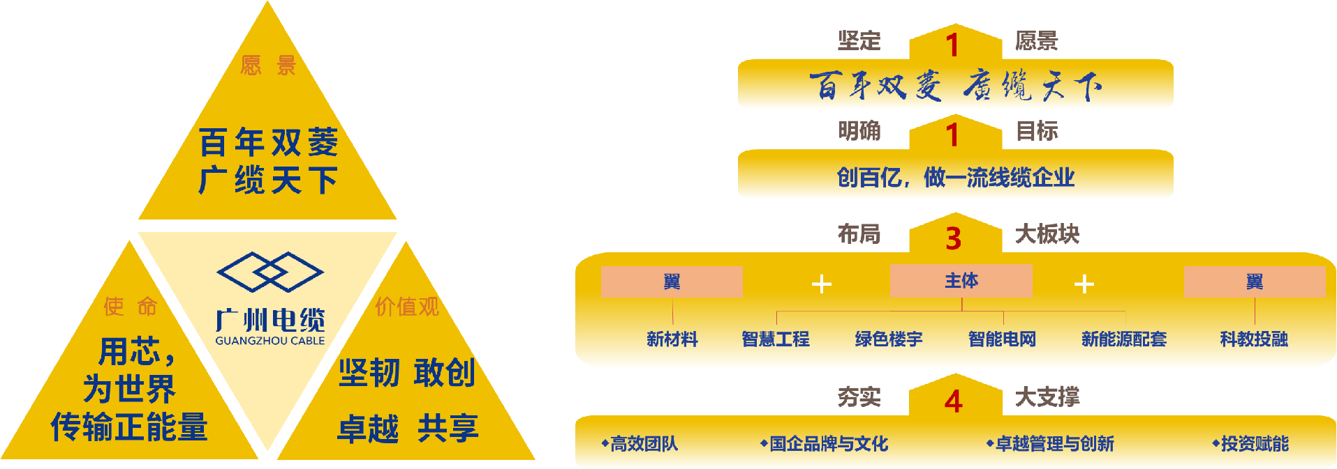 广缆文化及战略规划