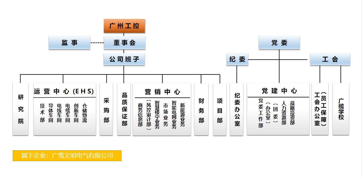 组织架构